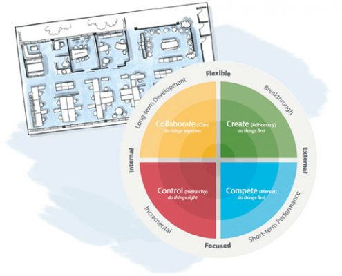 Culture Models Successful Organizational Cultures
