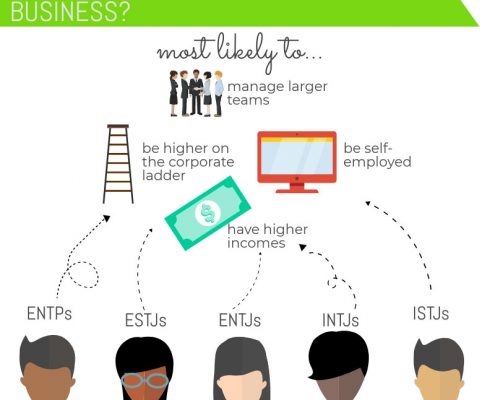 Best Personality Types for Business